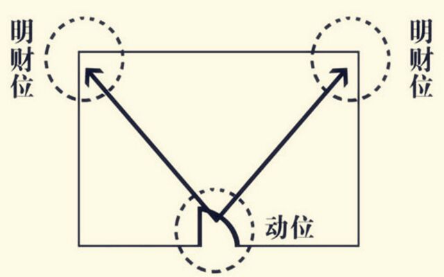 家中的明财位怎么找