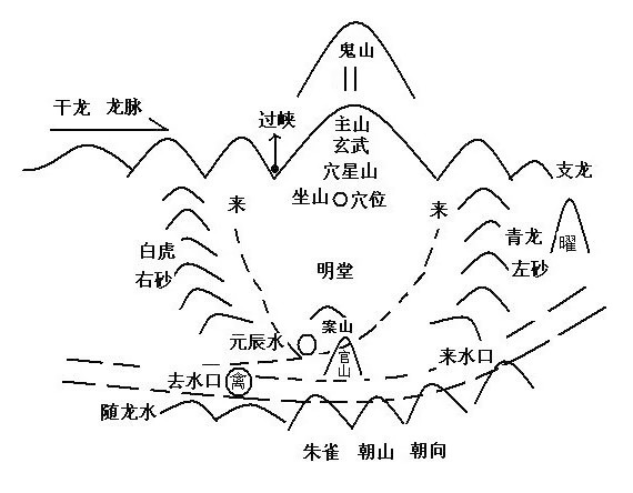 阴宅好的砂水格局应该是怎么样的？