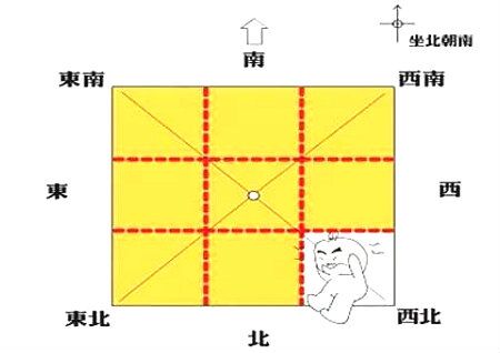 风水方位代表的家庭成员