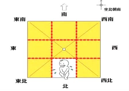 风水方位代表的家庭成员