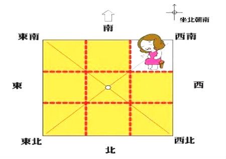 风水方位代表的家庭成员