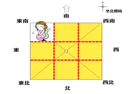 风水方位代表的家庭成员