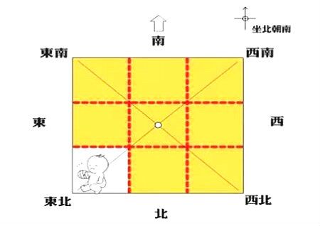 风水方位代表的家庭成员