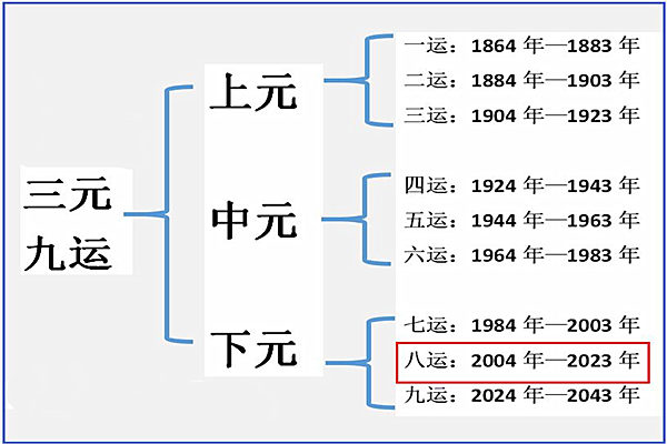 三元九运第九运详解