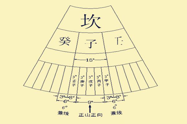 罗盘出卦出线与兼向详解