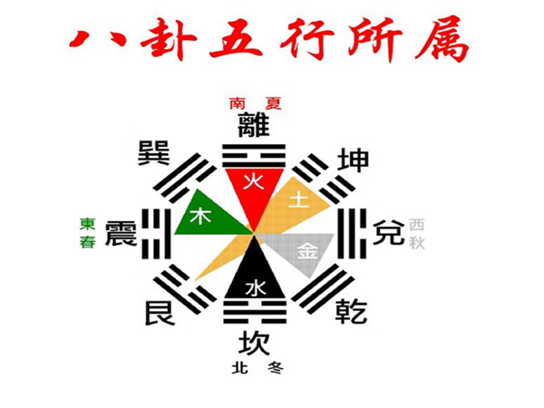 八卦阴阳五行入门基础知识