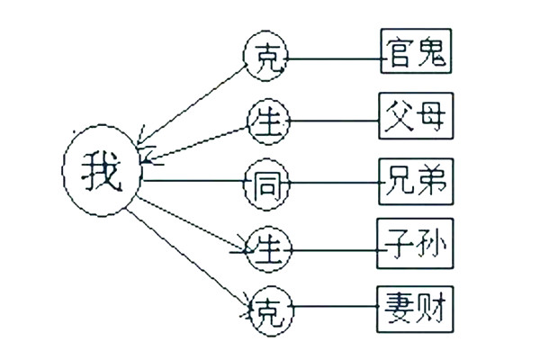 风水中的六亲是指什么？