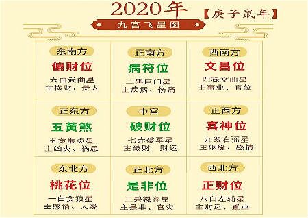 2020年风水吉凶方位图