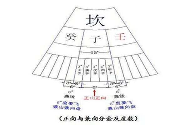 二十四山及三元龙的运用详解