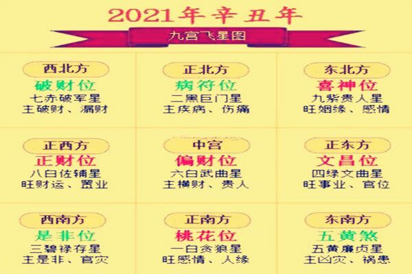 2021年的九宫飞星详解