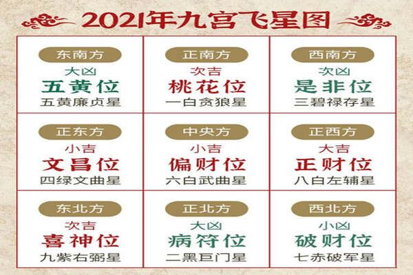 2021年的九宫飞星详解