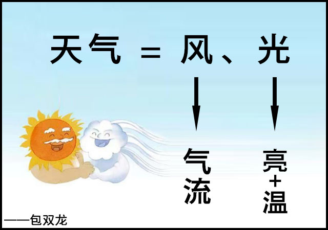 风水学中指的天气是什么？