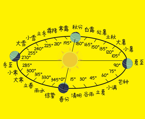 二十四节气和易学有关系吗？