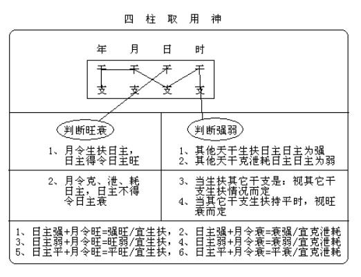 四柱用神怎么确定