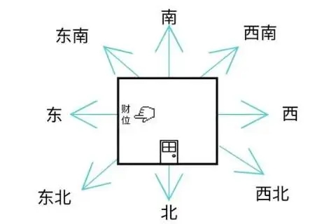 家里的房子坐北朝南风水好吗