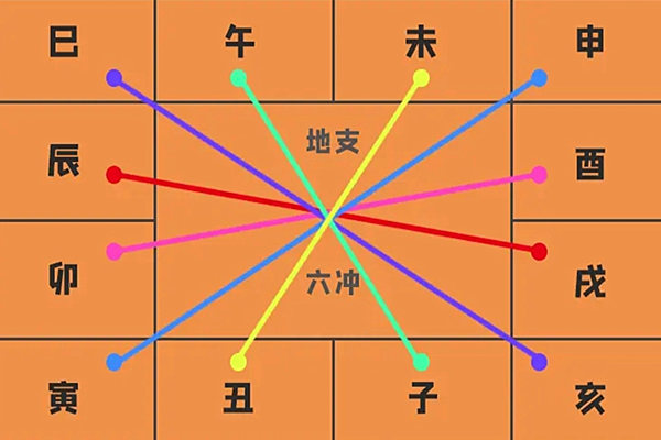 八字地支相冲化解