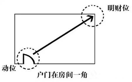 办公室吉位和财位图解