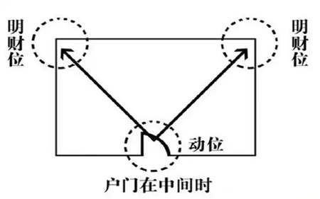 办公室吉位和财位图解