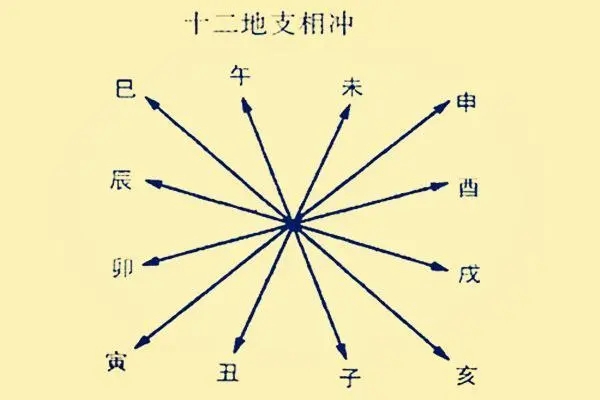 八字出现卯酉冲怎么化解