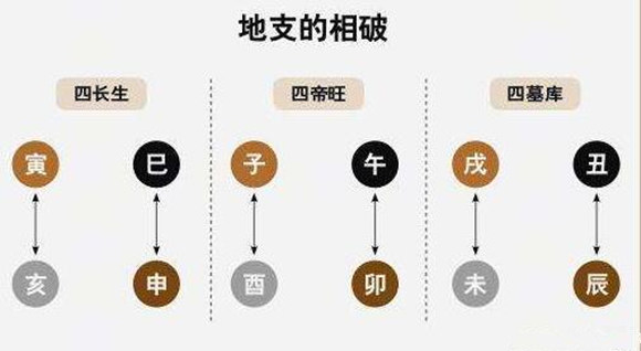 子酉相破怎么解决