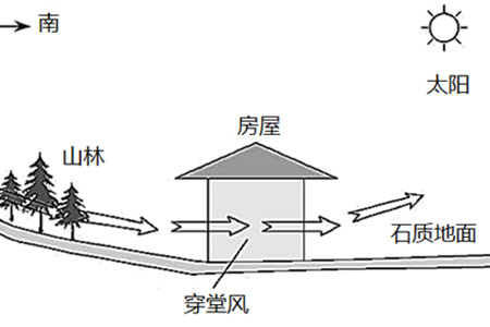 风水过堂风怎么解决