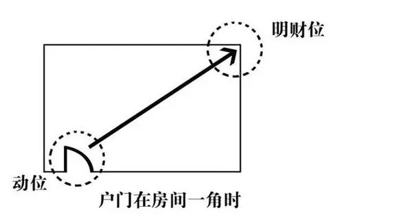 房间角对角该怎么解决