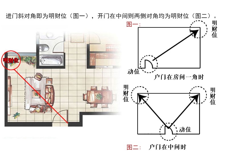 如何看客厅中的财位