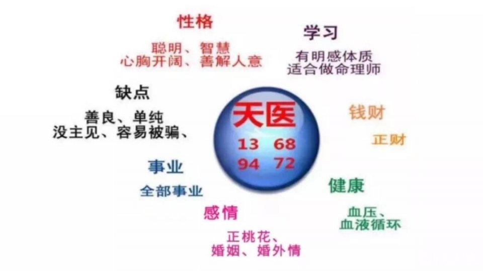 数字能量生气加天医磁场好吗