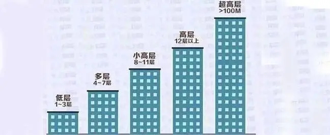 买房楼层数字的含义