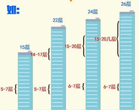 ​1至34层高楼层选最佳楼层