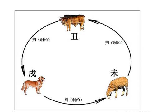 如何通过家居布局来化解丑未戌三刑