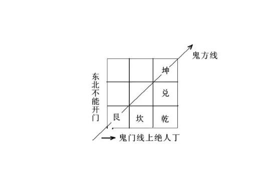 厨房在鬼门线上化解