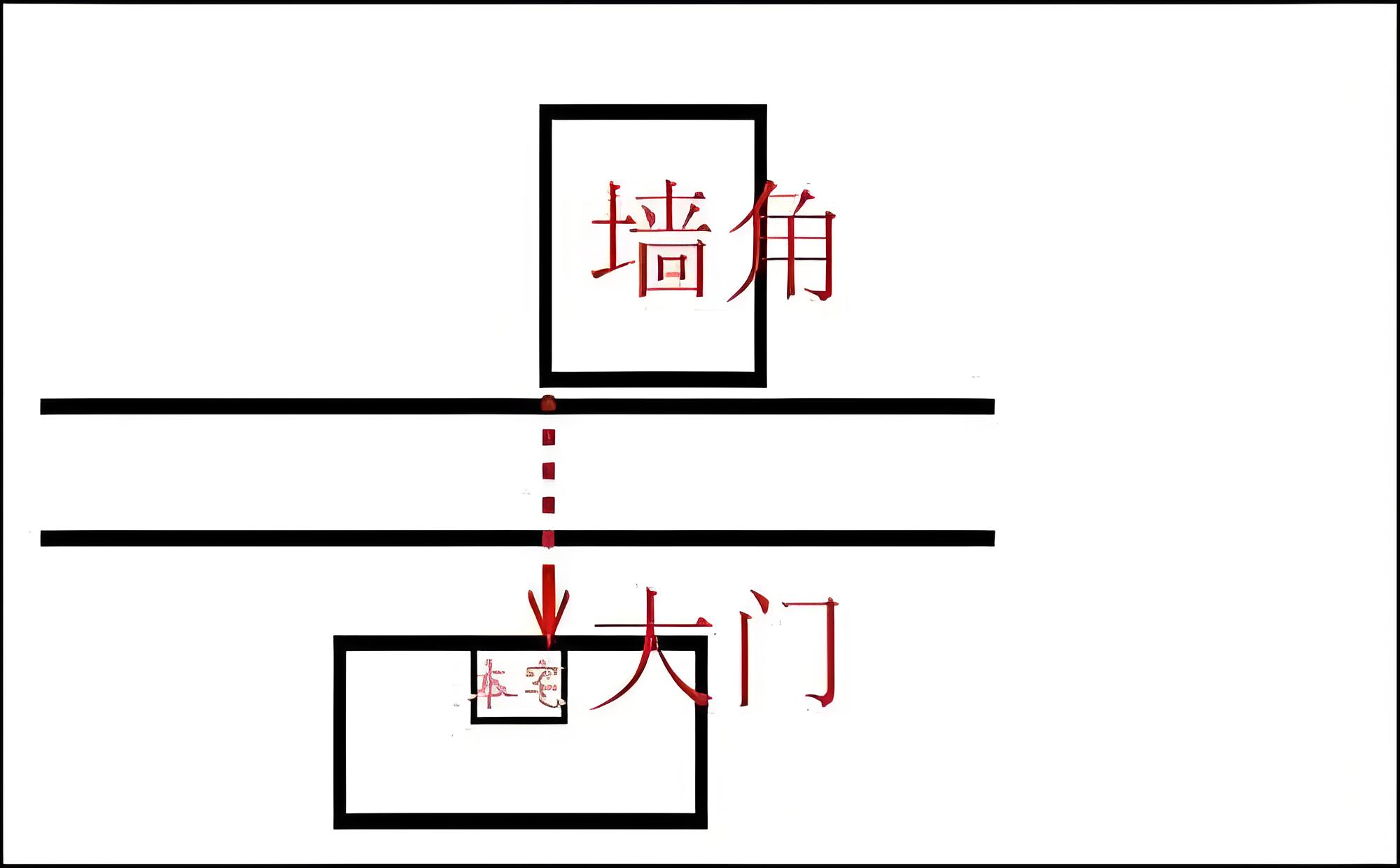 墙角对大门怎么解决