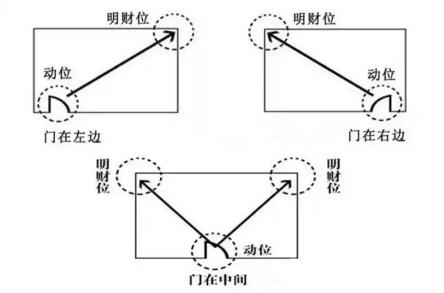 公司财位怎么找