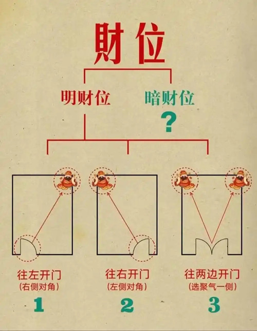 住宅的财位在哪个方向