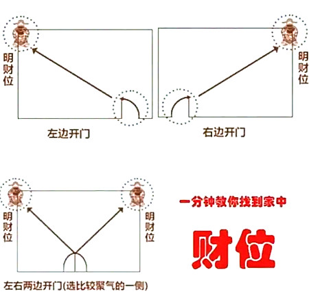 客厅的财位在什么位置