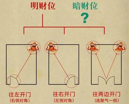 坐南向北最强聚财方位