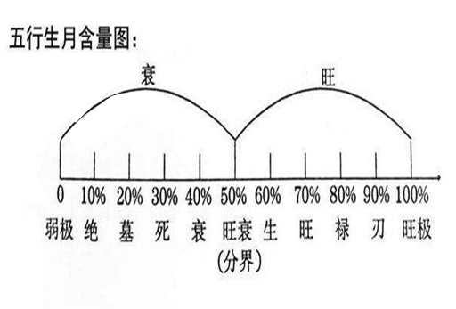 干支旺衰论