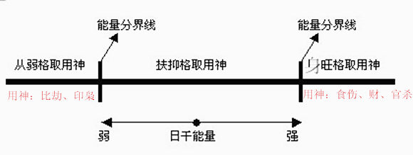 扶抑格取用