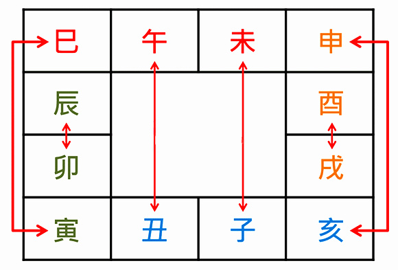 地支六冲吉凶关系