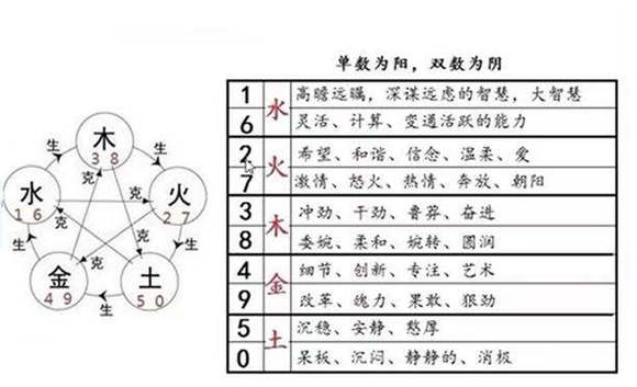 金木水火土数字号码