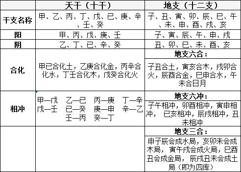 四柱基础知识 天干地支