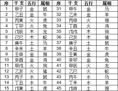 四柱基础知识 天干地支