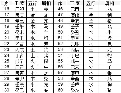 四柱基础知识 天干地支