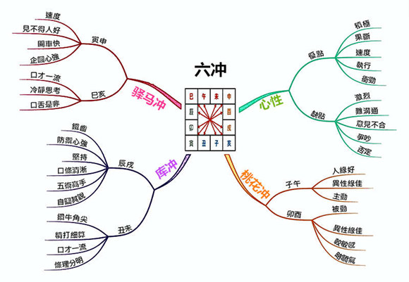 地支六冲表