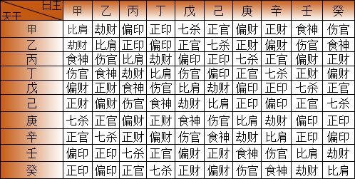 八字十神