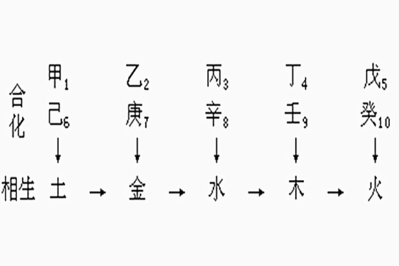 十天干详解