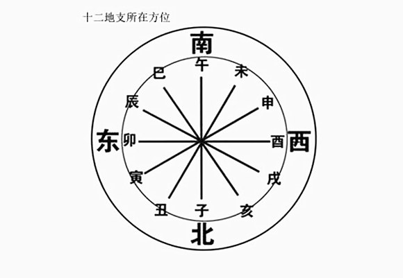 地支方位