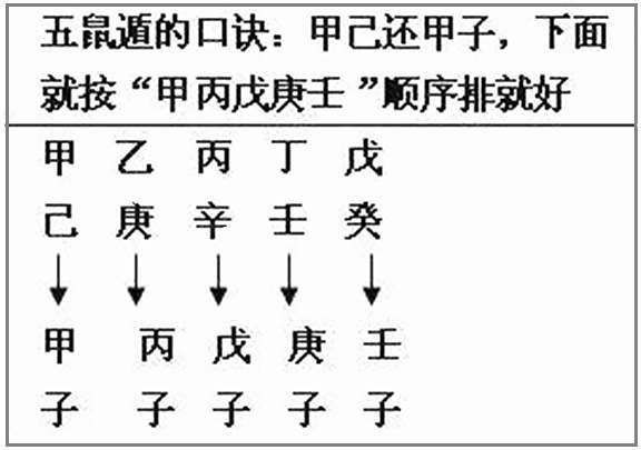 五鼠遁口诀