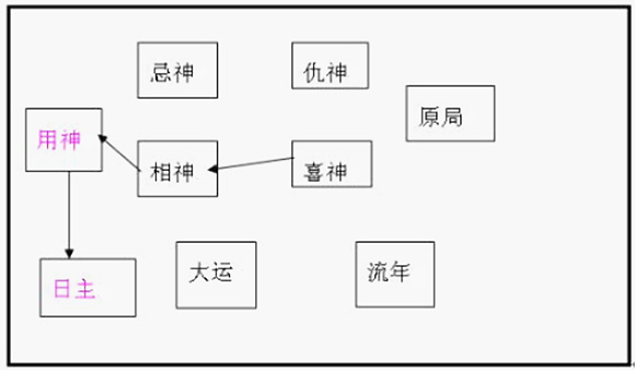 八字取用忌神法